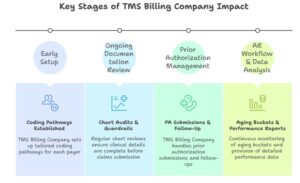 Bariatric Billing Services